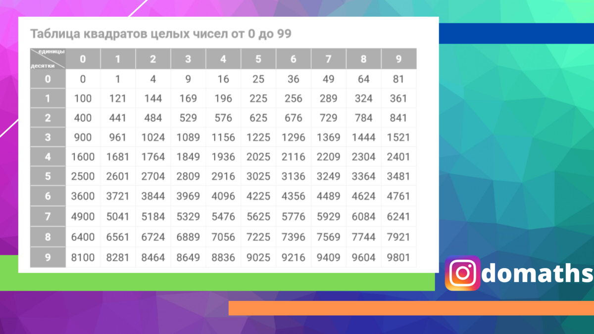 Как выглядят таблица квадратов чисел от 10 до 99? 59D