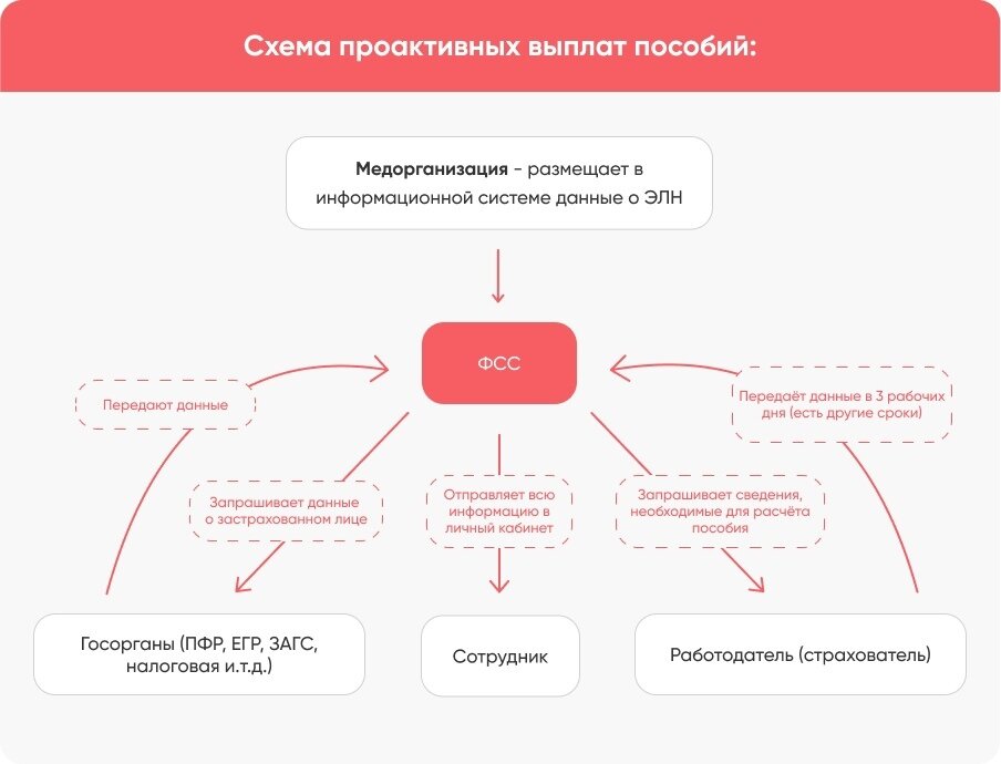 Пособия соцстрах