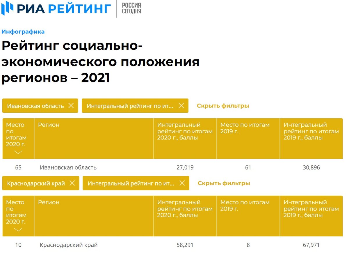 Рейтинг социально экономического положения Ивановской области к Краснодарскому краю.