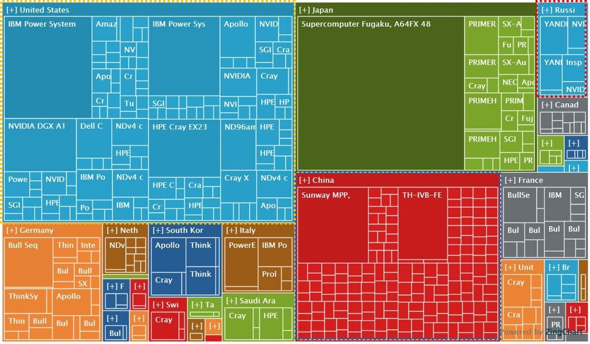 Источник: TOP500