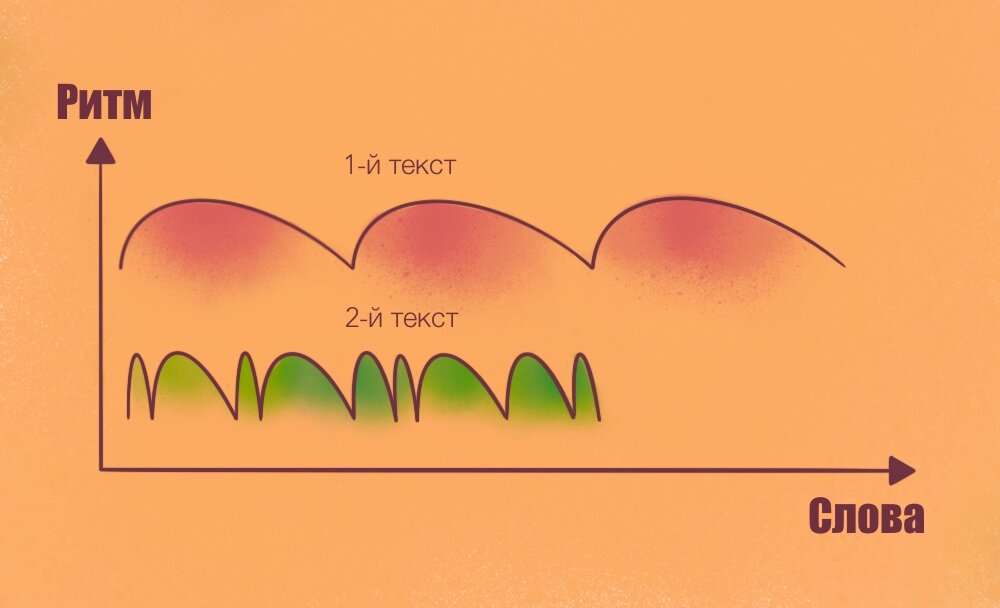 Монотонный (1) и ритмичный (2) текст