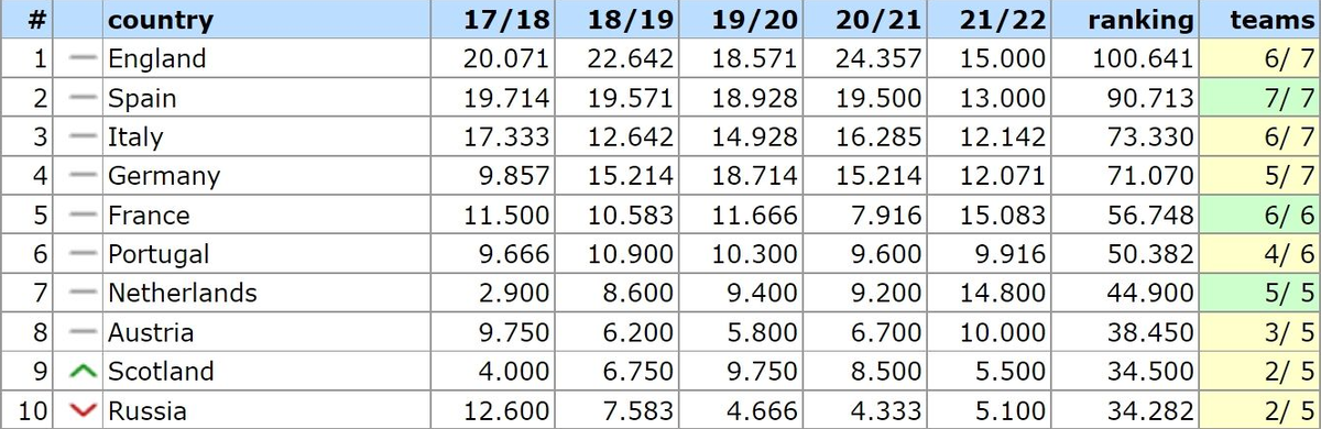Россия снова опустилась на 10 место после поражения Зенита.