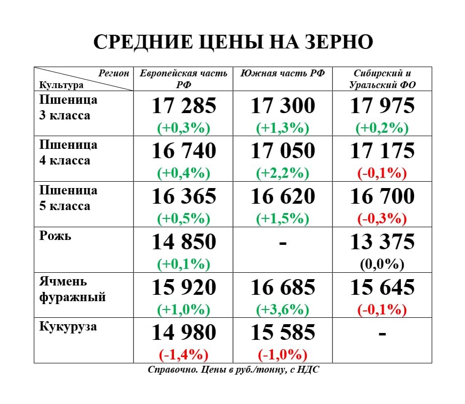 Прайс зерно. Цены на зерно 2022. Стоимость зерна в 2022 году. Стоимость пшеницы 2022. Маркировка зерна 2022.