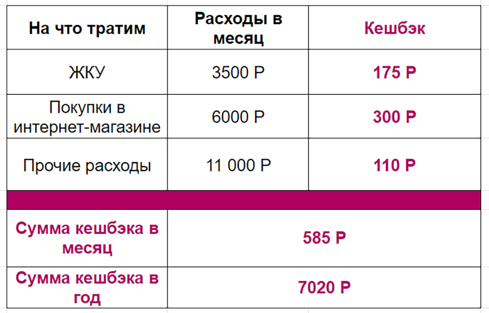 Еще до конца апреля по карте My Life для новых клиентов действует повышенный кешбэк 15 % за покупки в супермаркетах, аптеках и на АЗС. За время акции можно вернуть до 1000 Р! Карта бесплатная, и это навсегда — ее обслуживание ничего не будет стоить.