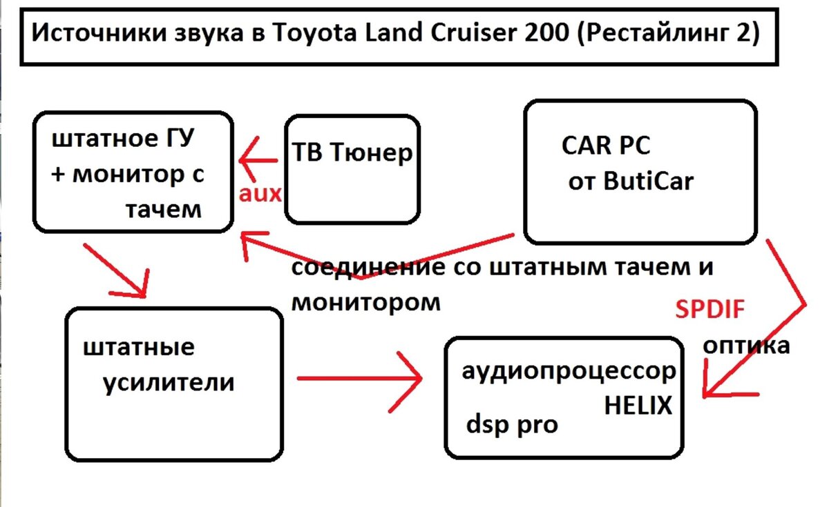 АвтоЗвук в Toyota Land Cruiser 200. Или сложный случай. | ButiCar АвтоЗвук  | Дзен