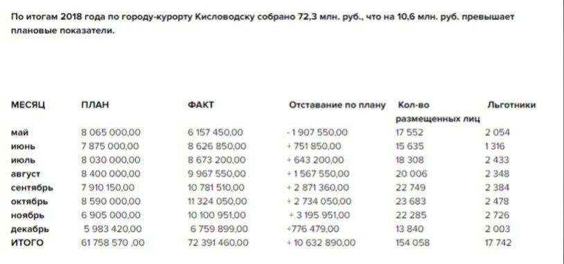 Оказывается, что существует даже план по курортным сборам. Это сколько получилось собрать в 2018 году в Кисловодске.