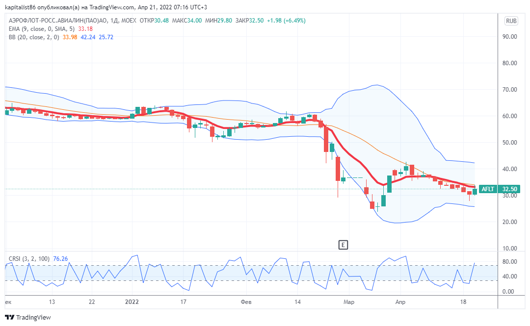 Дневной график акций Аэрофлота