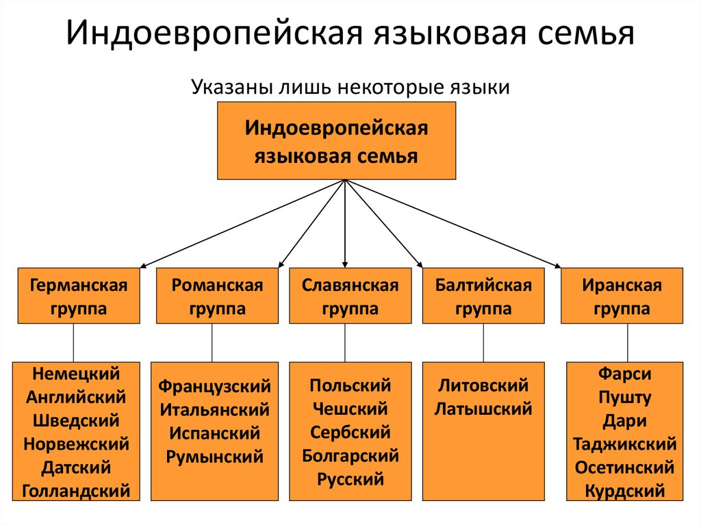 Русский язык семья группа. Индоевропейская языковая семья Германская группа. Классификация индоевропейской семьи. Индоевропейская языковая семья схема. Славянская группа индоевропейской семьи языков.