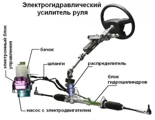 Конструкция ГУР