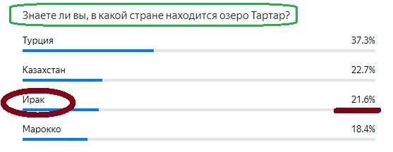 Вопрос с прошлого теста. Правильный ответ- ИРАК