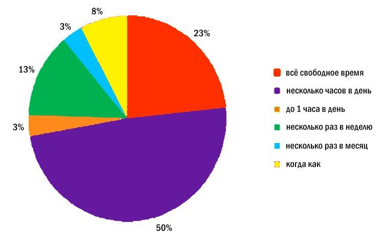 Диаграмма на основе опроса 10.000 человек