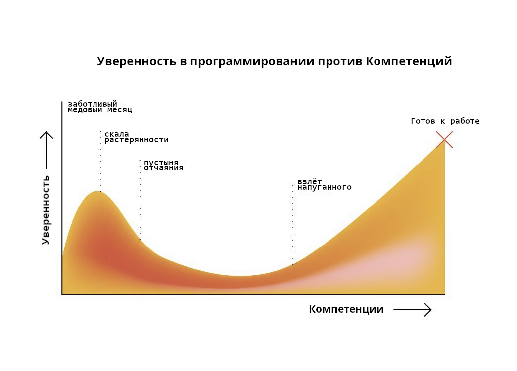 Уверенность в программировании против Способностей