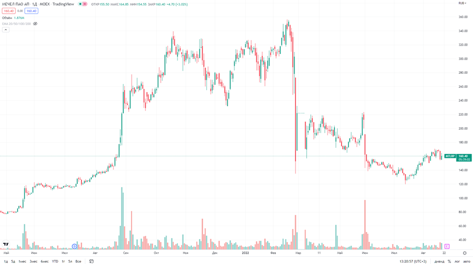 Мечел прогноз на сегодня. Мечел акции форум. 1500000 Number Notcoin foto. Notcoin.