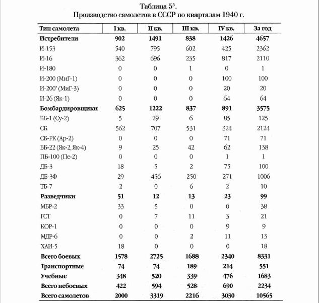 таблица - Степанов А.С. "Развитие советской авиации в предвоенный период"