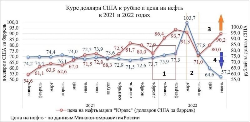 Нефть бюджет. Доходы России 2022. Бюджет России на 2022 в долларах. Оборонный бюджет России на 2022 год в долларах. Доходы от экспорта газа 2022.