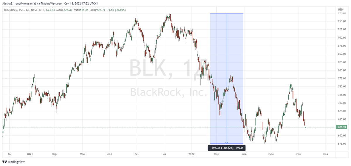 BlackRock, падение гиганта?