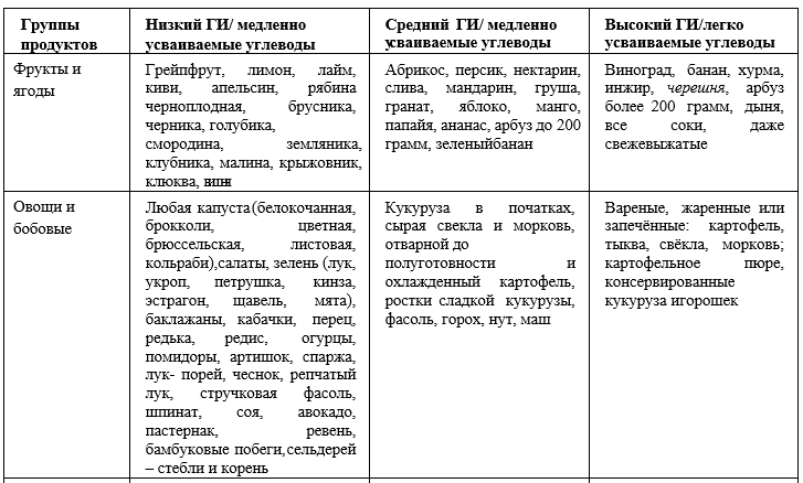 Гликемический индекс углеводсодержащих продуктов