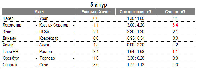 📝 «Зенит» - первый, ЦСКА – второй, «Спартак» - третий, «Ростова» нет даже в шестёрке. Альтернативная таблица РПЛ