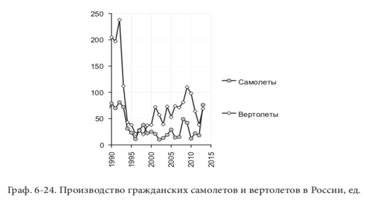 График производства самолетов в РСФСР и РФ