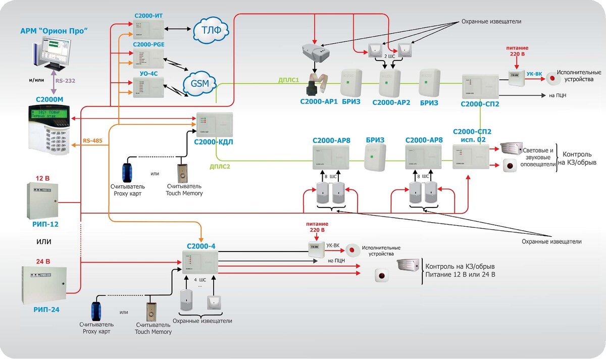 Охранная сигнализация на базе с2000 УО
