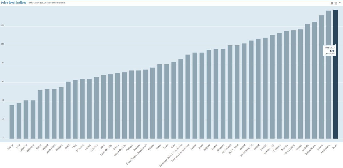 Рейтинг стран ОЭСР по дороговизне жизни