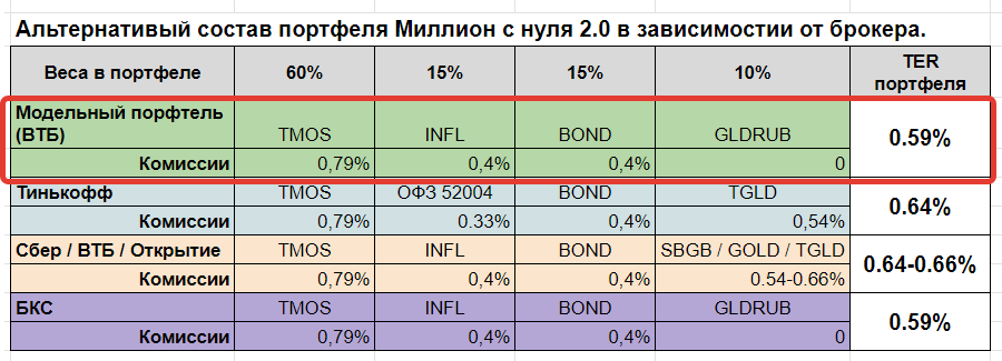 Расходы по управлению портфелем (TER), в зависимости от брокера и выбранных активов. За счет ухода от платного золотого фонда GLD, общие расходы на управление портфелем (TER) снижены c 0,66% до 0,59% в год!