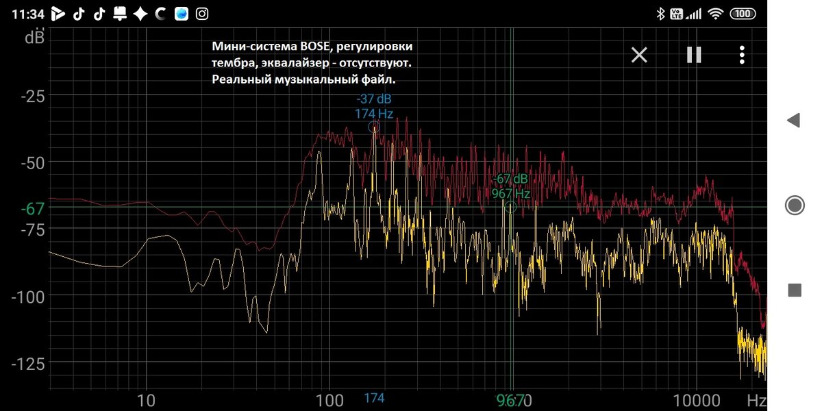 График анализатора звукового спектра при воспроизведении фонограммы акустической системой BOSE. Желтый график - мгновенный спектр в данный момент воспроизведения. Красный график - накопительный результат анализа спектра музыкальной записи.