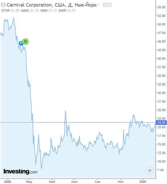 Динамика катировок акций иностранных компаний. Цена в долларах. 