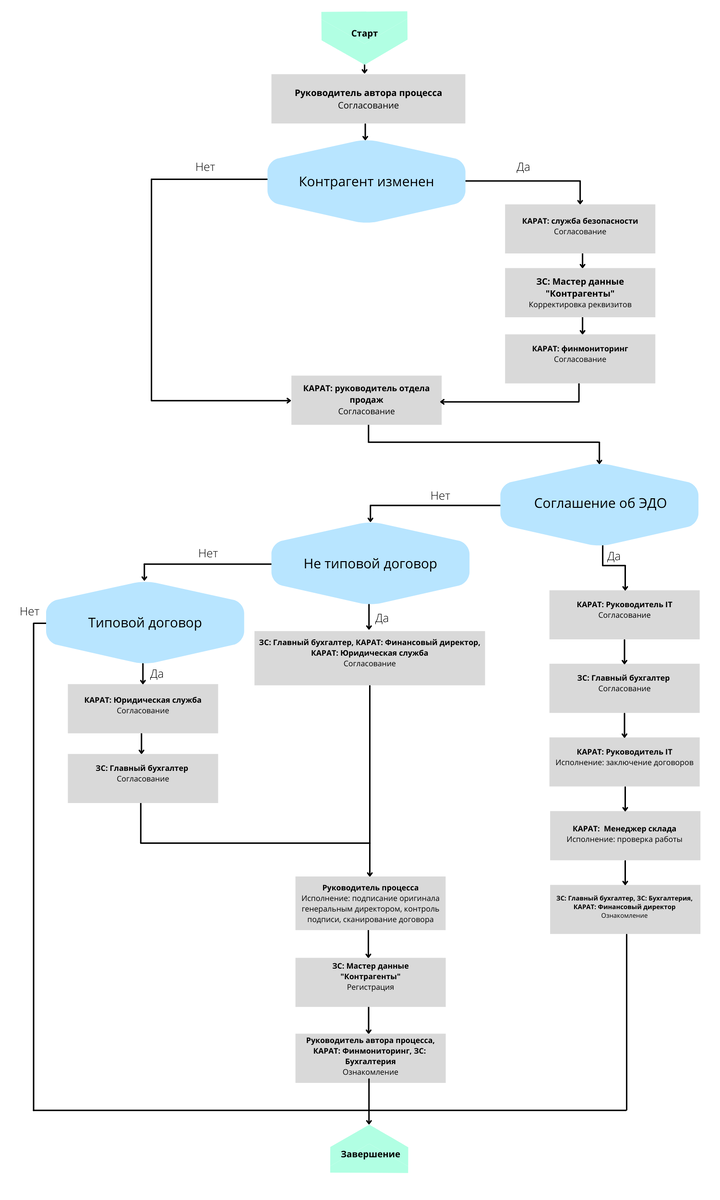 Схема согласования договора поставки ООО «ЗС» (подразделение завода)