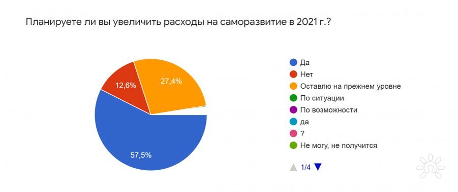 Психологический комфорт и профессиональное обучение - главные темы тренингов в 2021 году. Результаты опроса посетителей портала