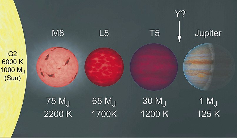 Масса коричневого карлика довольно условно сопрягается с его спектральным классом и температурой: с "возрастом" они все остывают, смещаясь во всё более холодные спектральные классы вне зависимости от массы. Но интересны размеры: все типы КК меньше Юпитера (по меньшей мере, не крупнее), хотя во много раз превосходят его по массе.