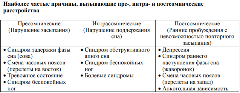 Бессонница делится на пресомническую, интрасомническую и постсомническую