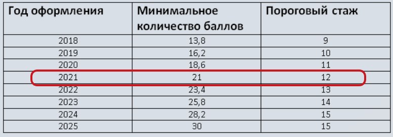 Стаж для пенсии для женщин в 2023. Пенсионный балл в 2021. Баллы и стаж для пенсии в 2021. Пенсионный балл в 2021 году. Пенсионные баллы за 2021 год.