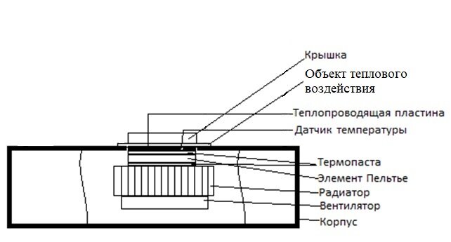 Рис 1 — схема термостолика на основе элемента Пельтье.