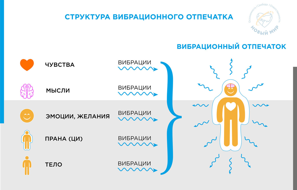 Фото с сайта https://novmir.info/chto-takoe-vibracii-cheloveka/