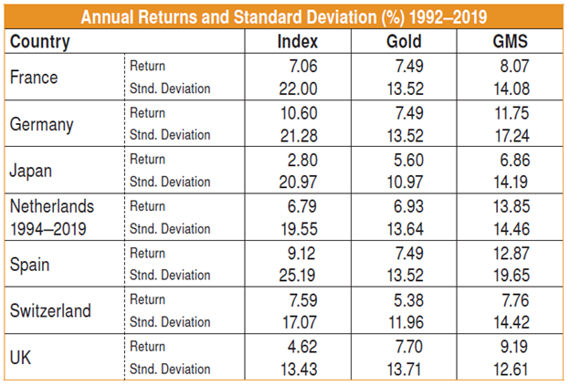 Для Франции, Германии, Нидерландов и Испании индекс страны и индекс золота указаны в евро. Для Японии индекс Topix выражается в йенах, и индекс цен на золото сконвертирован в иены по обменному курсу USDJPY ресурса Datastream. Аналогичным образом швейцарский индекс SMI и соответствующая цена золота выражены в швейцарских франках.
