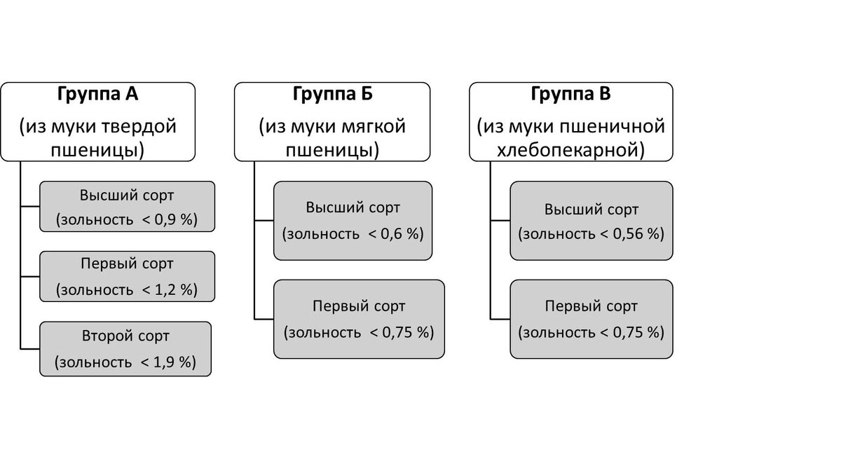 Классификация макаронных изделий по группам и сортам согласно ГОСТ 31743-2017