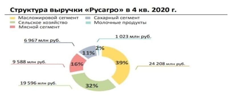 Операционный отчет «Русагро» за 4-й квартал