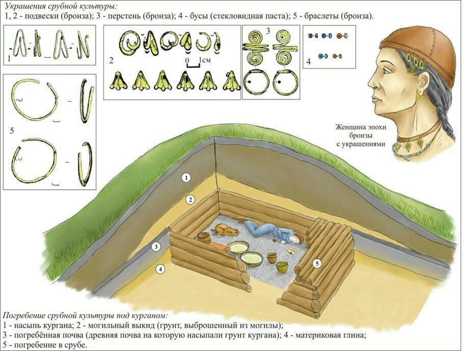 Историческая археологическая культура. Срубная культура археологические памятники. Бронзовый век срубная культура. Срубная археологическая культура. Срубная культура погребения на Кубани-.