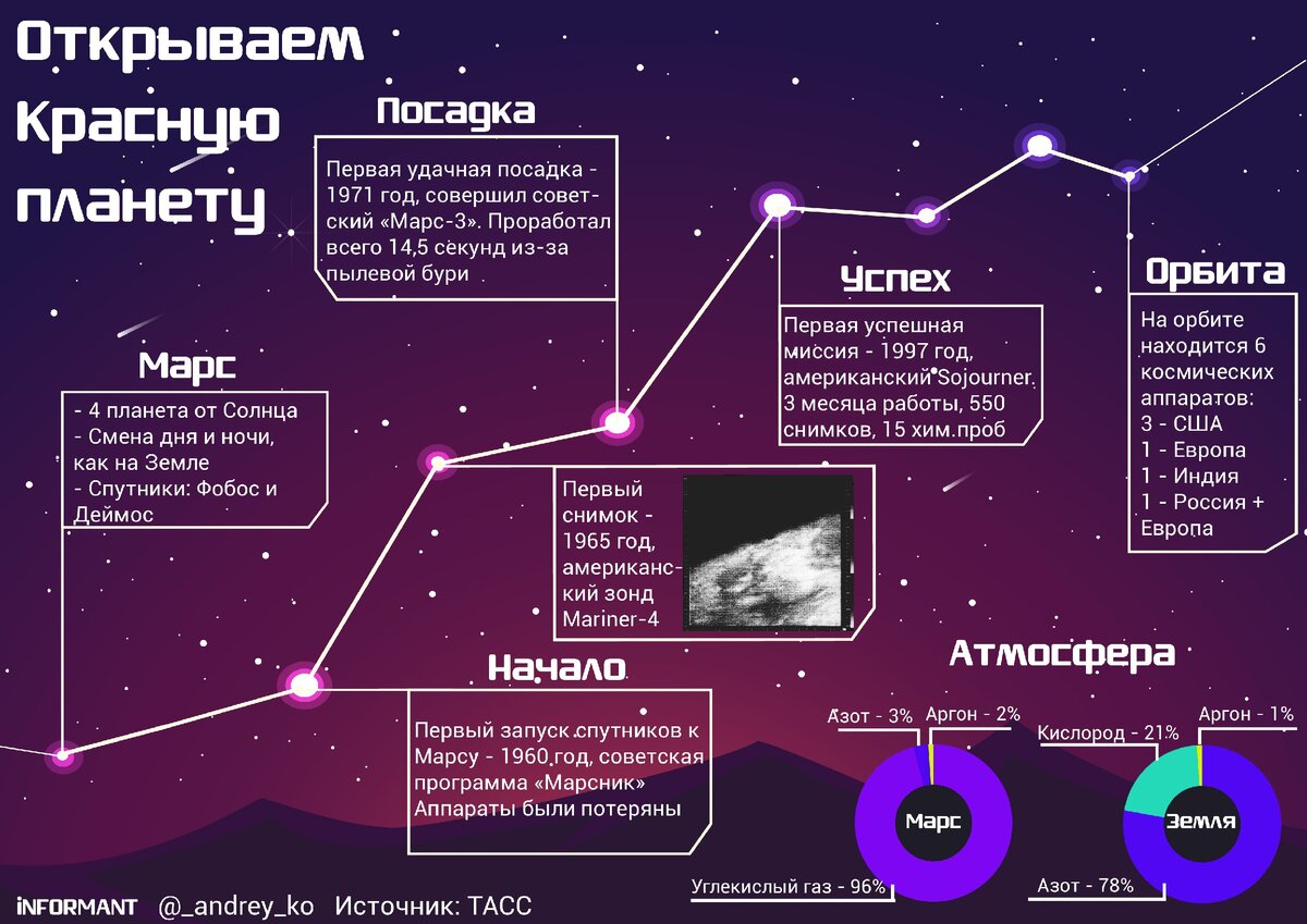 INFORMANT - Жизнь в инфографике