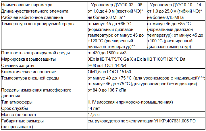 Таблица 1