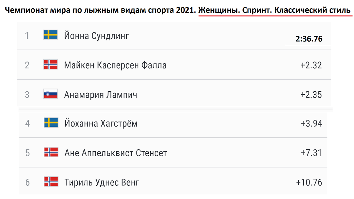 Лыжные гонки чемпионат россии сегодня результаты мужчины. Результаты лыжных гонок. Лыжи Результаты. Лыжные гонки сегодня Результаты женщины.