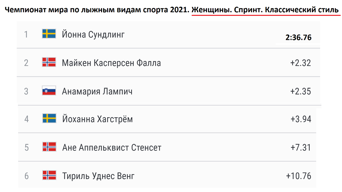 Лыжи россия сегодня расписание. Результаты лыжных гонок. Лыжи Результаты. Лыжные гонки сегодня Результаты женщины.