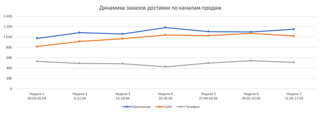 Каналы продаж квартир. Каналы продаж ресторана.