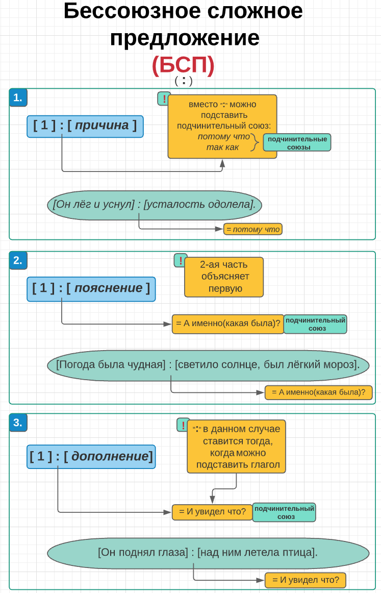 Бессоюзное сложное предложение: двоеточие | ШКОЛЬНЫЕ ЛАЙФХАКИ | Дзен