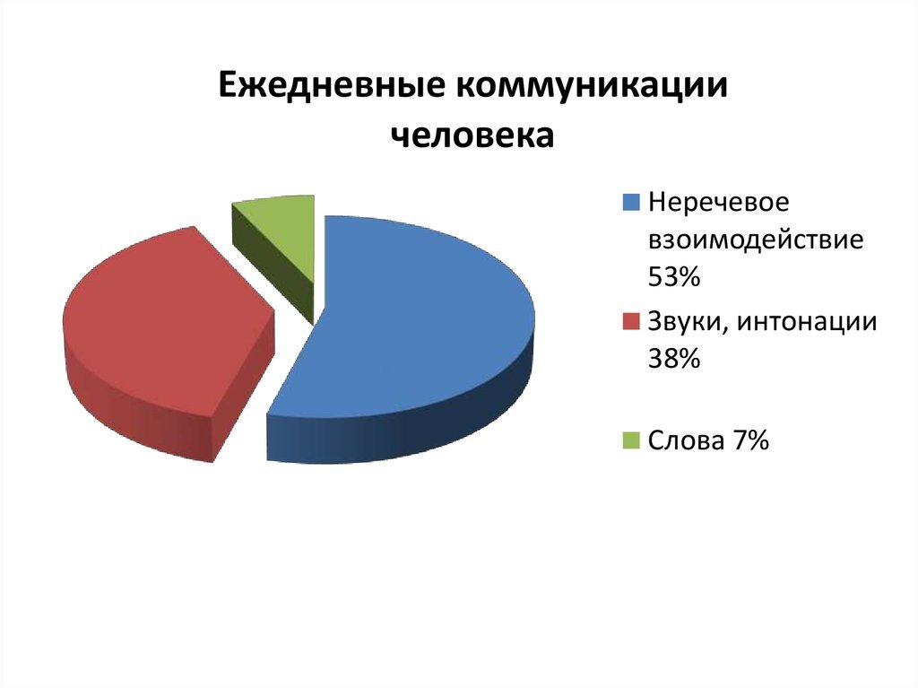 Каналы восприятия информации