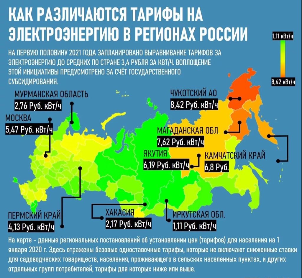 На диаграмме видно что потребление электроэнергии в середине года существенно ниже чем в начале года