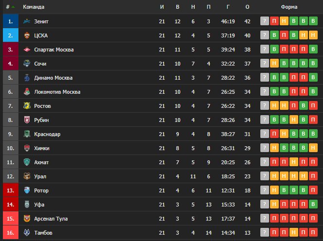 Турнирная таблица чемпионата 2023. РПЛ 2021-2022 турнирная таблица. Турнирная таблица РФПЛ 2021-2022 по футболу. Таблица таблица Российской премьер-Лиги 2022-2023. Таблица Российской премьер-Лиги 2021.