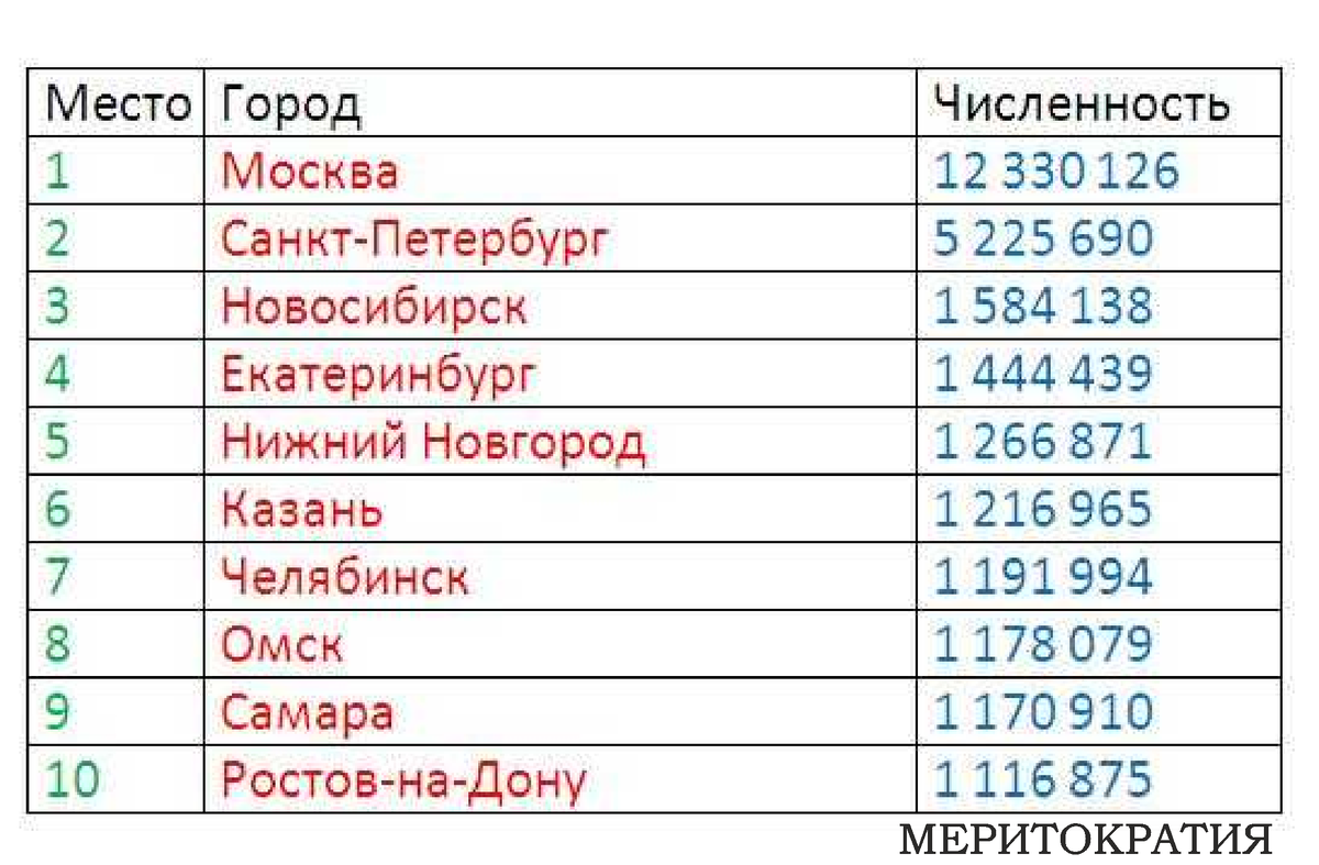 10 крупнейший по численности. Десять самых крупных городов России по численности населения. Самые крупные города России по численности. 10 Городов России по численности населения. Самый большой город в России по населению.