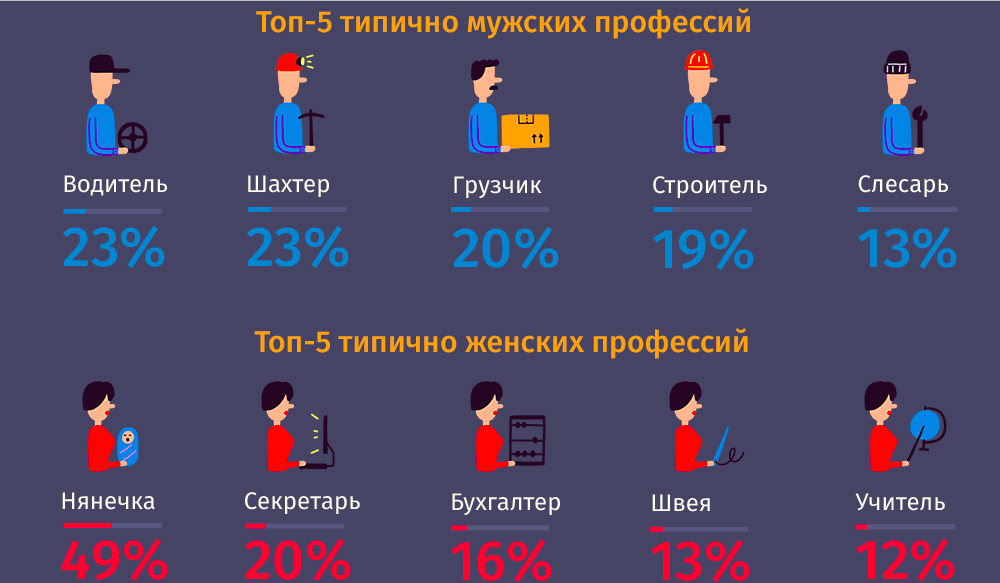 Какая профессия тебе подходит. Мужские профессии список. Высокооплачиваемые профессии для женщин. Мужские и женские профессии. Самые востребованные профессии мужские.